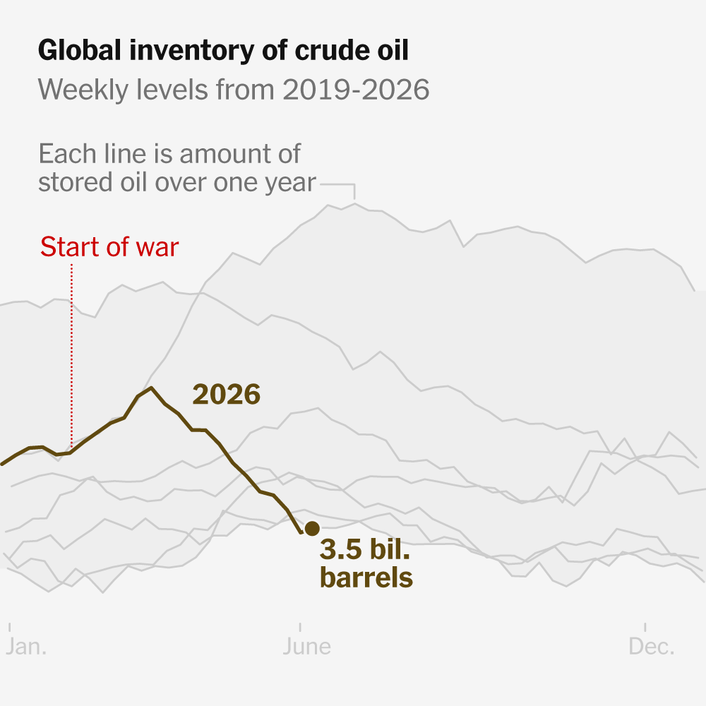 Oil Reserves Plummet as U.S.-Israeli War Against Iran Fuels Pressure for Peace Deal