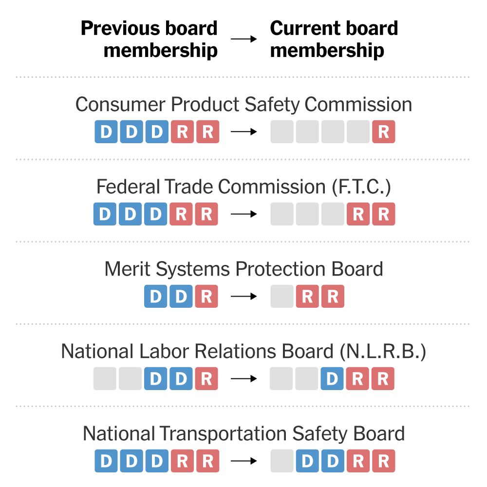 Independent Agencies Shift to Republican Control During Trump Administration