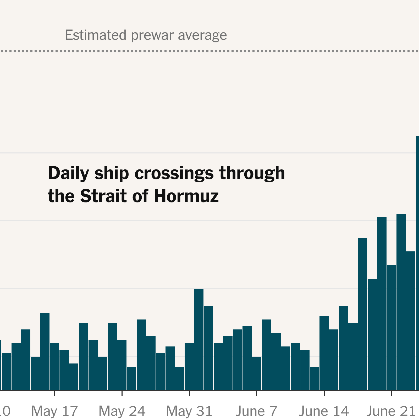 Shipping Traffic Plummets in Strait of Hormuz After Four Days of Iran-U.S. Strikes