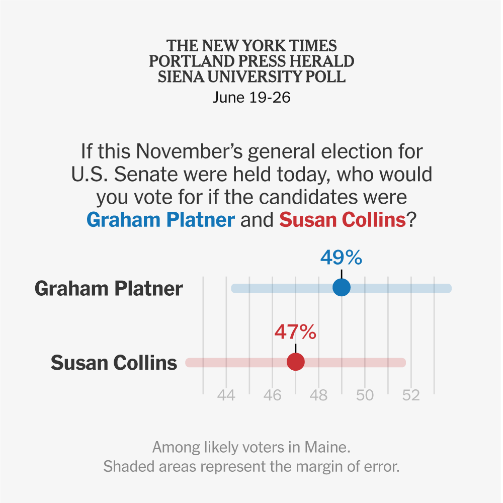 Poll Shows Platner Holds Slight Lead Over Collins in Crucial Maine Senate Contest