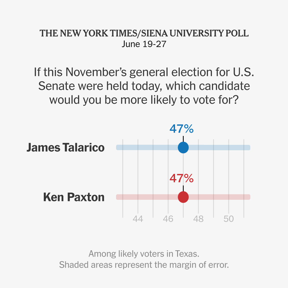 Democratic lawmaker James Talarico tied with Republican Attorney General Ken Paxton in Texas Senate race, poll finds