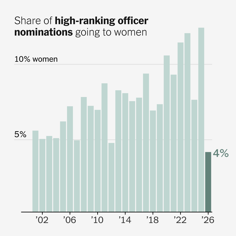 Decline in Women's Share of Top Military Promotions Observed This Year