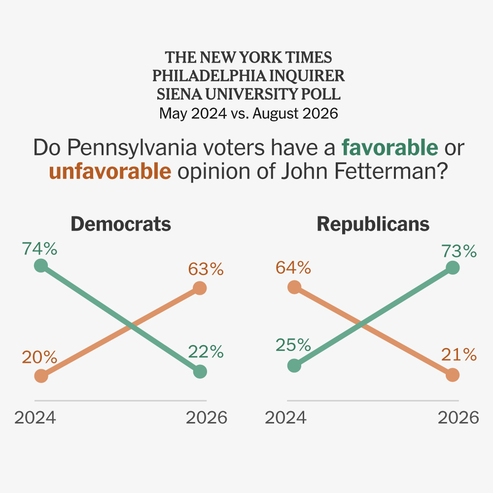 John Fetterman Gains Strong Republican Support as His Positions Alienate the Political Left