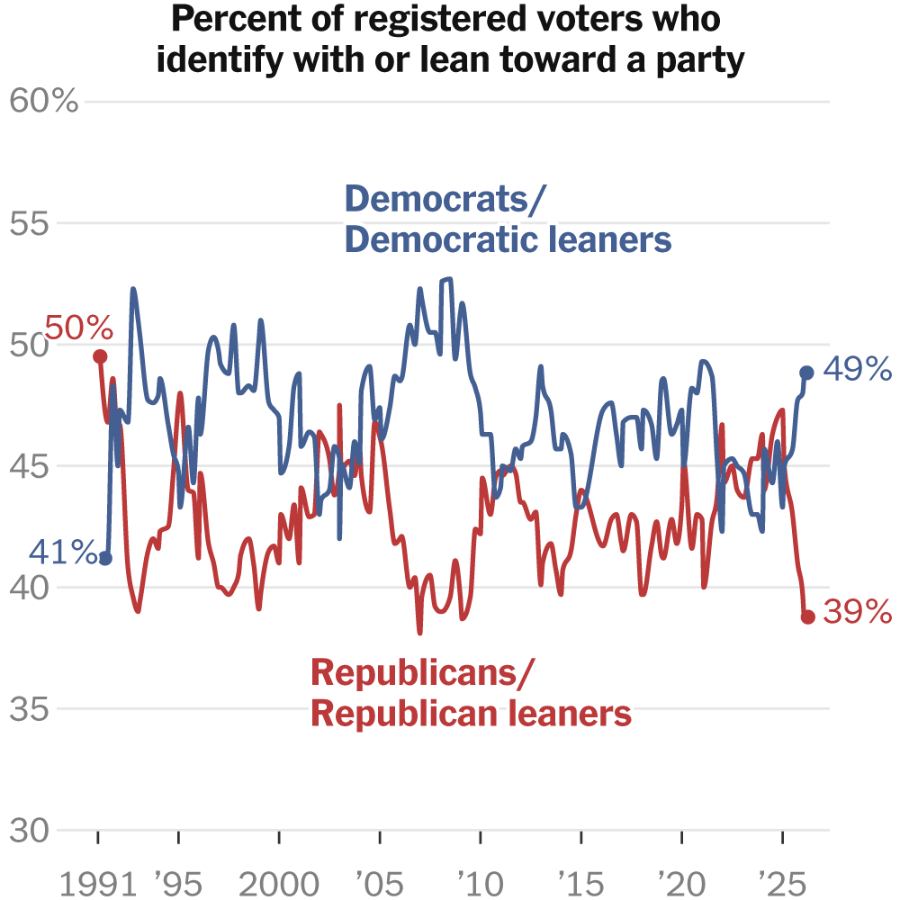 Gallup Data Shows Democratic Advantage Growing Ahead of Midterms
